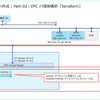 Flow Virtual Networking の Routed VPC を構成してみる。Part-02：Routed VPC 環境の作成（Terraform）