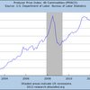 2012/9　米PPI　全コモディティ指数　+0.3% 前年同月比　△