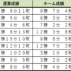 【Jリーグ】2023年第27節対戦データ②