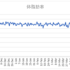 ボディメイクの週間報告25週目（4/26-5/2）: あまり変化のない1週間でした・・・。