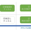 ブランドに対する忠誠度と販売スキルを指標としたチャネル戦略