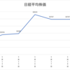 投資第202週レポート