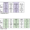 順位予想セリーグ　2位