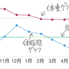 目標値に近づきたい