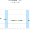 2016/1　不動研住宅価格指数（首都圏）　87.61　△