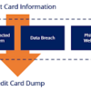 What is a Dump Credit Card?