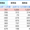 【株】ASTI （6899） 決算分析【2月9日 第3四半期】