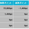 【前月比11倍】15,800メトロポイントをANAマイルに交換申請しました！