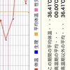 高温期4日目〜デュファストン継続中〜