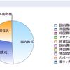 【資産運用】金融資産の運用バランスを見直してみる。海外比率を増やしたい。