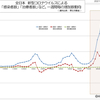 全日本  新型コロナウイルス 治療中および重症患者数など、一週間毎の増加数動向  (10月15日現在)