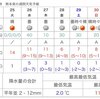 あさぎり町は昨日より8度低下