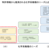 化学系の研究開発職の業界・企業ニーズ｜60業界の特許データから分析（第３部／全３部）
