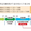 パートさんの資格手当は割増賃金に含める？