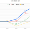 【投資成績+3.77％】レバ投信が続伸でポートフォリオも好調！半導体もいい感じ！【私の金融資産の推移と注目セクターの様子】