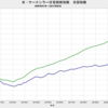 2021/8　米・ケースシラー住宅価格指数　全国指数　+10.04%　実質・前年同月比　△