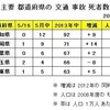 2013年 都道府県別 交通 事故 死者数の 状況　－愛知県と 静岡県－