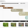 歯科用照明LEDライトを使う場合の注意点