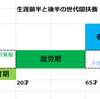 生涯所得<生涯支出