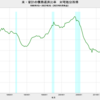 2023/2Q　米・家計の債務返済比率　9.82%　▼