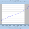 2010/1　米・マネーサプライ(M2)　前年同期比　+1.9%