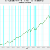 2021/5　米・化学活動バロメーター　130.07　△