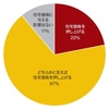 「ウクライナ危機が住宅価格を押し上げる」独自調査に住宅大手9社中8社が回答