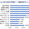 自宅の外構「失敗した」が約6割　失敗1位は「天然芝」