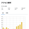弱小クソブログのアクセス数が多い