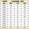 2024年都立中 繰上げ合格者数 101名 学校別 男女別 入学辞退者数は昨年より減少