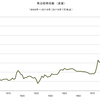 2016/7　商品価格指数（実質）　403.41　△