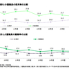 職員定着率が低い介護事業者の原因調査