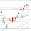 日足　日経２２５先物・ダウ・ナスダック　２０１５／５／２８