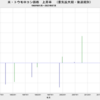 2023/7　米・トウモロコシ価格　上昇率　(実質、2022/12～)　-8.3%　▼