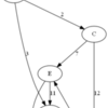  Boost.Graph PredecessorMap
