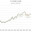 2001年～2007年　米・WTI原油価格　名目と実質