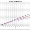 成績と共に入場者数も・・・。