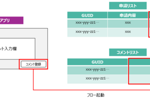 SharePointリストの参照列を使用して閲覧権限のみのアイテムに値を登録する方法