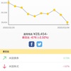 下落も下落。↓-5.70%