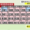 熊本県内で新たに3918人感染　新型コロナ