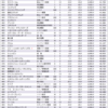 ２０１９年度平均年収の総合順位　４５１〜５００位