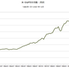 1990年～2001年　米SP500　先行指標との関係