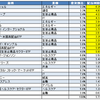 ポートフォリオ全体の配当利回りを算出