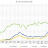 1月3日にGoogleは東京都の医療崩壊を予測した～コロナウィルスのデータサイエンス（１７４）