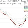 北極の海氷面積、10月末でも初の700万km2未満