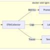 Spring Boot 4.0 の OpenTelemetry 対応がほぼ理想的になった件。
