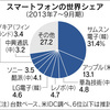 スマホ世界に置いて、日本メーカの姿がどんどん消える