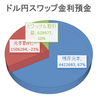 本年のドル円スワップ金利預金の利回りが11%超え