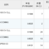 VZ、QYLD、XYLDの配当が入金、三菱商事が増配。