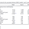 ゲーム障害とADHD、衝動性、敵意